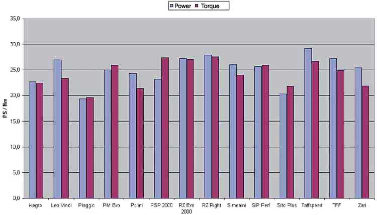 Comparison graph