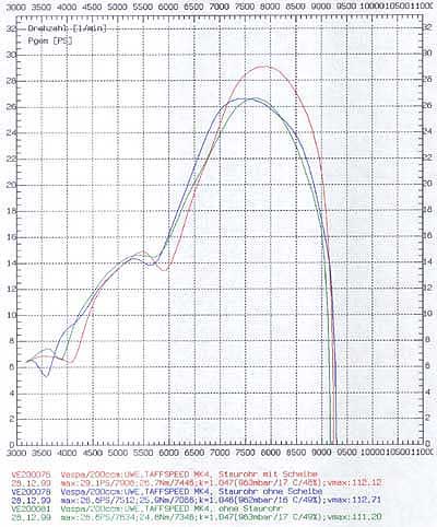 Taffspeed variations graph