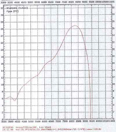 Leo Vinci graph