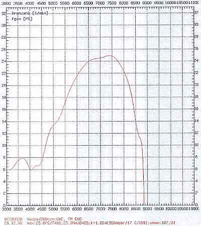 PM Evolution graph