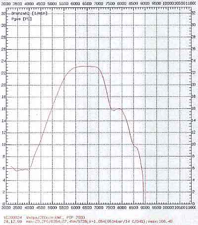 PSP 2000 graph