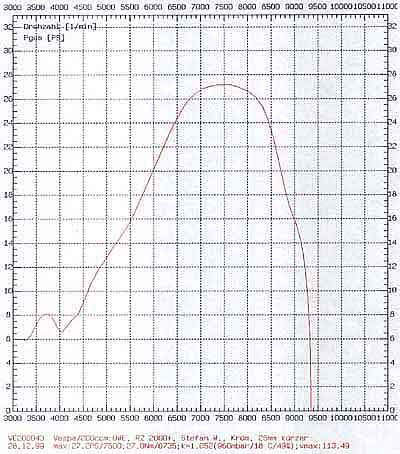 RZ Evo LH 2000 graph