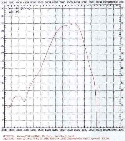 RZ Mark One RH graph