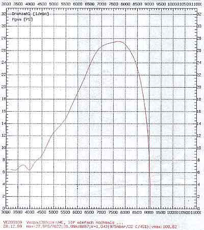 SIP Performance graph