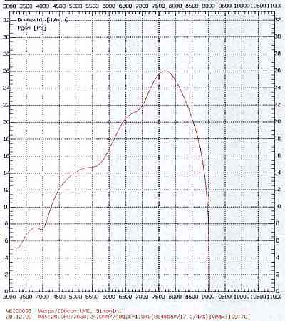 Simonini graph