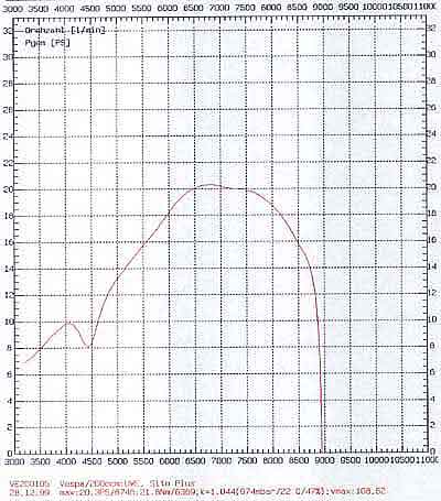 Sito Plus graph