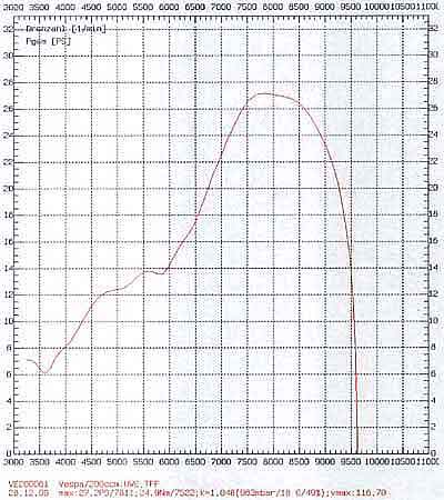 TFF PM graph