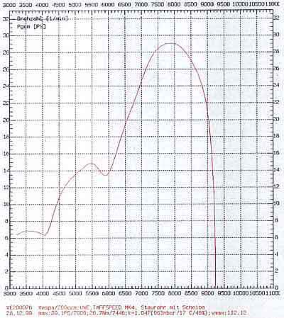 Taffspeed Mk4 graph