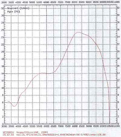 Zirri graph